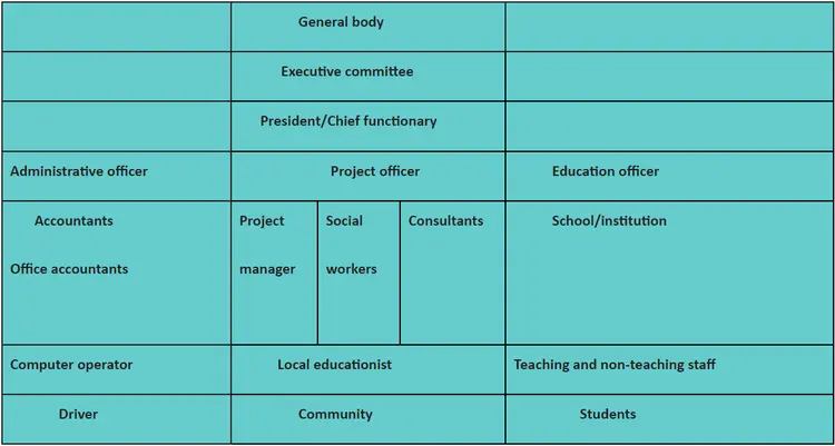 TRCD Organization structure